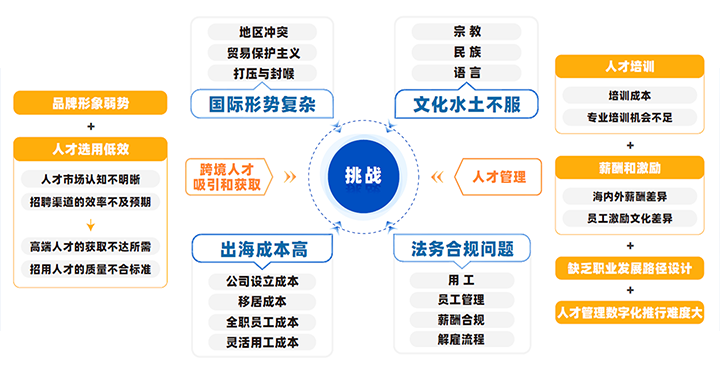 中国制造业企业出海会面临从人才招聘、人才管理到文化冲突、多重合规等挑战